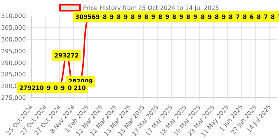 moglix.com Insize Digital Non-Rotating Spindle Tubular Inside Micrometer, Range: 150-950 mm, 3635-950 insize Price History Graph from 25 Oct 2024 to 14 Jul 2025