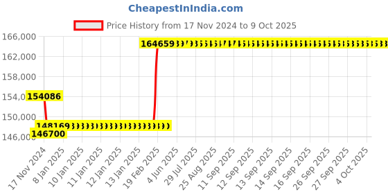moglix.com Insize Digital Non-Rotating Spindle Tubular Inside Micrometer, Range: 175-200 mm, 3639-200 insize Price History Graph from 17 Nov 2024 to 8 Oct 2025