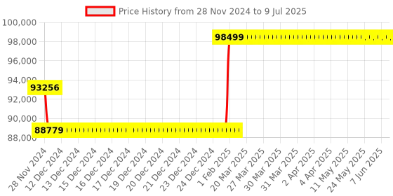 moglix.com Insize Digital Non-Rotating Spindle Tubular Inside Micrometer, Range: 75-100 mm, 3639-100 insize Price History Graph from 28 Nov 2024 to 9 Jul 2025