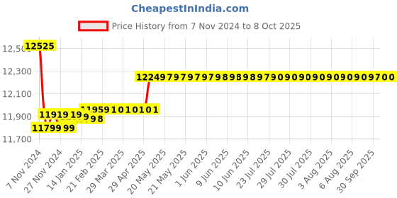 moglix.com Insize Digital Offset Caliper, Range: 0-150 mm/0-6 inch, 1186-150A insize Price History Graph from 7 Nov 2024 to 8 Oct 2025