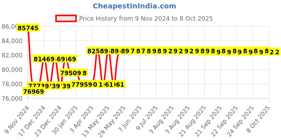 moglix.com Insize Digital Offset Centreline Caliper, Range: 30-1000 mm/1.2-40 inch, 1192-1000A insize Price History Graph from 9 Nov 2024 to 7 Oct 2025