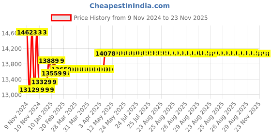 moglix.com Insize Digital Outside Caliper Gage, 2131-21 insize Price History Graph from 9 Nov 2024 to 22 Nov 2025