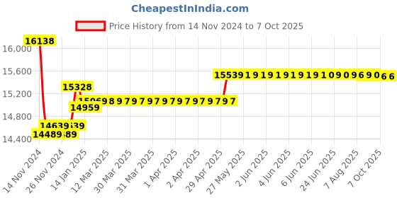 moglix.com Insize Digital Outside Caliper Gage, 2131-31 insize Price History Graph from 14 Nov 2024 to 6 Oct 2025