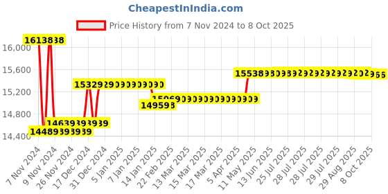 moglix.com Insize Digital Outside Caliper Gage, 2131-41 insize Price History Graph from 7 Nov 2024 to 7 Oct 2025