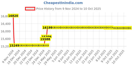 moglix.com Insize Digital Outside Caliper Gage, 2131-61 insize Price History Graph from 9 Nov 2024 to 10 Oct 2025