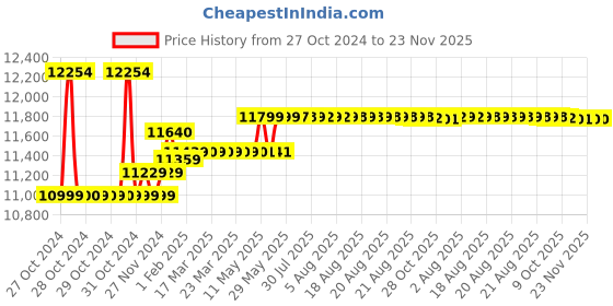 moglix.com Insize Digital Outside Groove Caliper, Range: 0-100 mm/0-4 inch, 1535-100 insize Price History Graph from 27 Oct 2024 to 23 Nov 2025