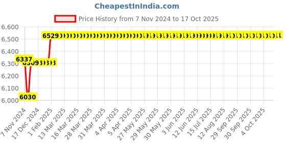 moglix.com Insize Digital Outside Micrometer, 3109-75A insize Price History Graph from 7 Nov 2024 to 17 Oct 2025