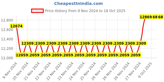 moglix.com Insize Digital Outside Micrometer, 3109-75A (Pack of 2) insize Price History Graph from 9 Nov 2024 to 18 Oct 2025