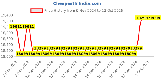 moglix.com Insize Digital Outside Micrometer, 3109-75A (Pack of 3) insize Price History Graph from 9 Nov 2024 to 13 Oct 2025