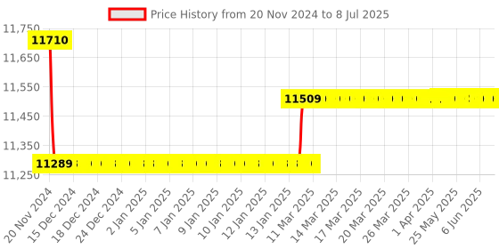 moglix.com Insize Digital Outside Micrometer Basic Type with Data Output, Range: 125-150 mm/5-6 inch, 3102-150 insize Price History Graph from 20 Nov 2024 to 8 Jul 2025