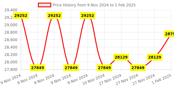 moglix.com Insize Digital Outside Micrometer Basic Type with Data Output, Range: 75-100 mm/3-4 inch, 3102-100 (Pack of 3) insize Price History Graph from 9 Nov 2024 to 1 Feb 2025