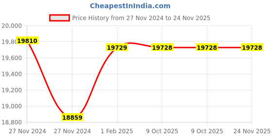 moglix.com Insize Digital Outside Micrometer, IP65, Range: 0-25 mm/0-1 inch, 3101-25A (Pack of 2) insize Price History Graph from 27 Nov 2024 to 24 Nov 2025