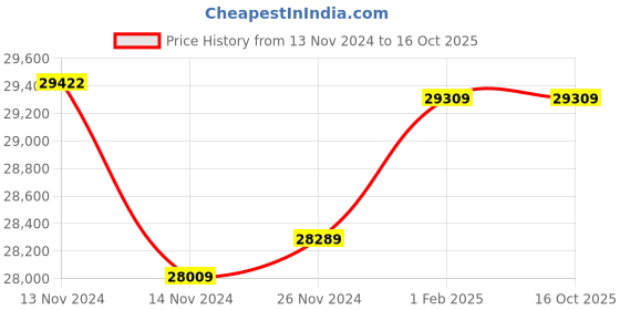 moglix.com Insize Digital Outside Micrometer, IP65, Range: 0-25 mm/0-1 inch, 3101-25A (Pack of 3) insize Price History Graph from 13 Nov 2024 to 15 Oct 2025