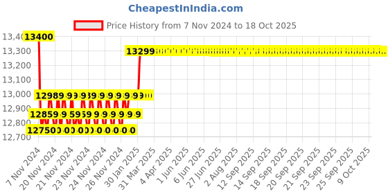 moglix.com Insize Digital Outside Micrometer, IP65, Range: 100-125 mm/4-5 inch, 3101-125A insize Price History Graph from 7 Nov 2024 to 17 Oct 2025