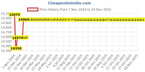 moglix.com Insize Digital Outside Micrometer, IP65, Range: 150-175 mm/6-7 inch, 3101-175A insize Price History Graph from 7 Nov 2024 to 29 Nov 2025