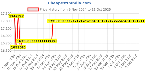 moglix.com Insize Digital Outside Micrometer, IP65, Range: 200-225 mm/8-9 inch, 3101-225A insize Price History Graph from 9 Nov 2024 to 10 Oct 2025
