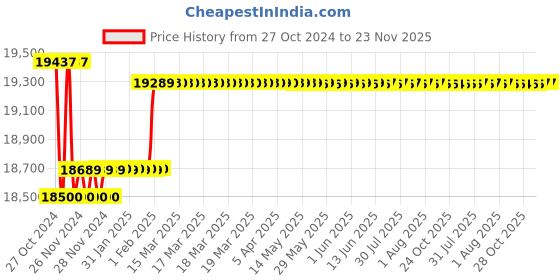 moglix.com Insize Digital Outside Micrometer, IP65, Range: 225-250 mm/9-10 inch, 3101-250A insize Price History Graph from 27 Oct 2024 to 23 Nov 2025
