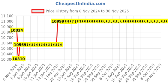 moglix.com Insize Digital Outside Micrometer, IP65, Range: 25-50 mm/1-2 inch, 3101-50A insize Price History Graph from 8 Nov 2024 to 30 Nov 2025