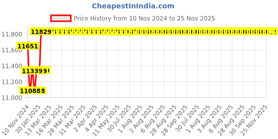 moglix.com Insize Digital Outside Micrometer, IP65, Range: 50-75 mm/2-3 inch, 3101-75A insize Price History Graph from 10 Nov 2024 to 25 Nov 2025