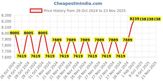 moglix.com Insize Digital Outside Micrometer, Range: 0-25 mm/0-1 inch, 3109-25A (Pack of 2) insize Price History Graph from 26 Oct 2024 to 22 Nov 2025