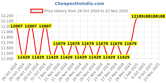 moglix.com Insize Digital Outside Micrometer, Range: 0-25 mm/0-1 inch, 3109-25A (Pack of 3) insize Price History Graph from 26 Oct 2024 to 23 Nov 2025
