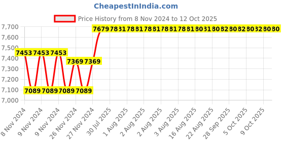 moglix.com Insize Digital Outside Micrometer, Range: 100-125 mm/4-5 inch, 3109-125A insize Price History Graph from 8 Nov 2024 to 11 Oct 2025