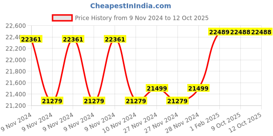 moglix.com Insize Digital Outside Micrometer, Range: 100-125 mm/4-5 inch, 3109-125A (Pack of 3) insize Price History Graph from 9 Nov 2024 to 12 Oct 2025