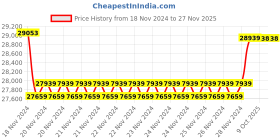 moglix.com Insize Digital Outside Micrometer, Range: 150-175 mm/6-7 inch, 3109-175A (Pack of 3) insize Price History Graph from 18 Nov 2024 to 26 Nov 2025