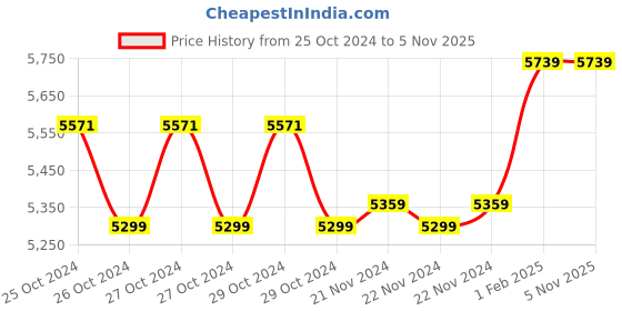 moglix.com Insize Digital Outside Micrometer, Range: 25-50 mm/1-2 inch, 3109-50A insize Price History Graph from 25 Oct 2024 to 5 Nov 2025