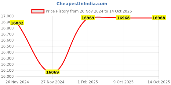 moglix.com Insize Digital Outside Micrometer, Range: 25-50 mm/1-2 inch, 3109-50A (Pack of 3) insize Price History Graph from 26 Nov 2024 to 13 Oct 2025