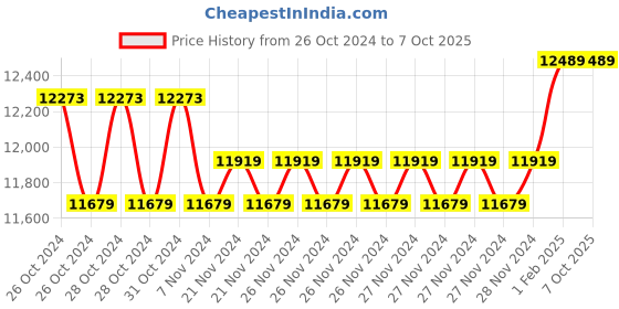 moglix.com Insize Digital Outside Micrometer, Range: 50-75 mm/2-3 inch, 3109-75S (Pack of 2) insize Price History Graph from 26 Oct 2024 to 6 Oct 2025