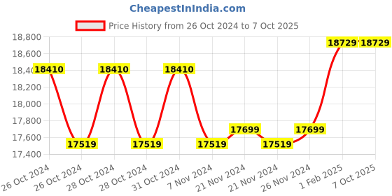moglix.com Insize Digital Outside Micrometer, Range: 50-75 mm/2-3 inch, 3109-75S (Pack of 3) insize Price History Graph from 26 Oct 2024 to 7 Oct 2025