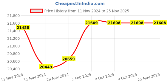 moglix.com Insize Digital Outside Micrometer, Range: 75-100 mm/3-4 inch, 3109-100A (Pack of 3) insize Price History Graph from 11 Nov 2024 to 24 Nov 2025