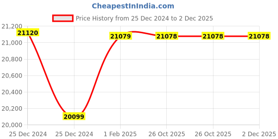 moglix.com Insize Digital Outside Micrometer, Range: 75-100 mm/3-4 inch, 3109-100S (Pack of 3) insize Price History Graph from 25 Dec 2024 to 1 Dec 2025