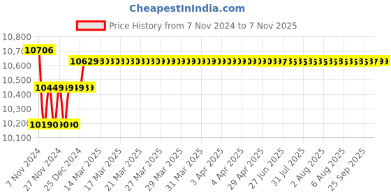 moglix.com Insize Digital Outside Micrometer Ratchet Thimble, IP65, Range: 0-25 mm/0-1 inch, 3101-25FA insize Price History Graph from 7 Nov 2024 to 7 Nov 2025