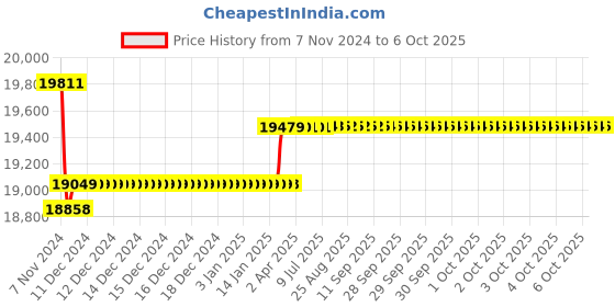 moglix.com Insize Digital Outside Micrometer Set, Range: 0-100 mm/0-4 inch, 3109-1004A insize Price History Graph from 7 Nov 2024 to 6 Oct 2025