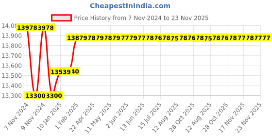 moglix.com Insize Digital Outside Micrometer Set, Range: 0-75 mm/0-3 inch, 3109-753A insize Price History Graph from 7 Nov 2024 to 23 Nov 2025