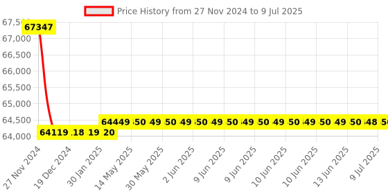 moglix.com Insize Digital Outside Micrometer Set with Data Output, Range: 0-150 mm/0-6 inch, 3101-1506A insize Price History Graph from 27 Nov 2024 to 9 Jul 2025