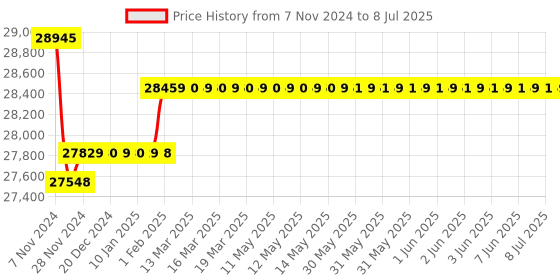 moglix.com Insize Digital Outside Micrometer Set with Data Output, Range: 0-75 mm/0-3 inch, 3101-753A insize Price History Graph from 7 Nov 2024 to 8 Jul 2025