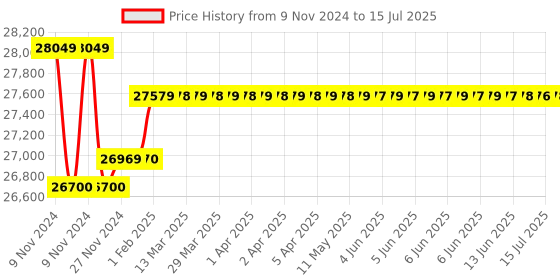 moglix.com Insize Digital Outside Micrometer Set without Data Output, Range: 0-100 mm/0-4 inch, 3108-1004A insize Price History Graph from 9 Nov 2024 to 15 Jul 2025