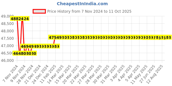 moglix.com Insize Digital Outside Micrometer with Interchangeable Anvil, Range: 150-1000 mm, 3521-1000 insize Price History Graph from 7 Nov 2024 to 11 Oct 2025