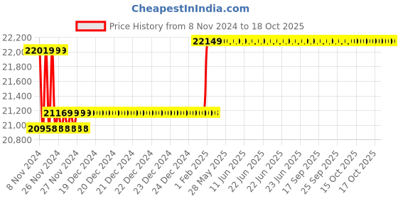 moglix.com Insize Digital Outside Micrometer with Interchangeable Anvil, Range: 150-300 mm/6-12 inch, 3506-300A insize Price History Graph from 8 Nov 2024 to 17 Oct 2025