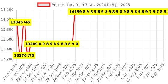 moglix.com Insize Digital Outside Micrometer with Interchangeable Anvil, Range: 25-50 mm/1-2�, 3520-50 insize Price History Graph from 7 Nov 2024 to 8 Jul 2025
