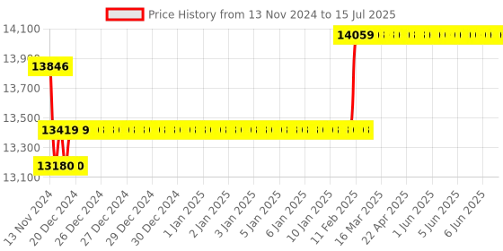moglix.com Insize Digital Outside Micrometer with Interchangeable Anvil, Range: 5-30 mm/0.2-1.2�, 3520-30 insize Price History Graph from 13 Nov 2024 to 15 Jul 2025