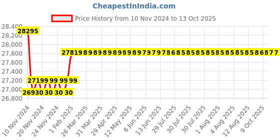moglix.com Insize Digital Outside Micrometer with Interchangeable Anvil, Range: 6-12 inch/150-300 mm, 3506-300E insize Price History Graph from 10 Nov 2024 to 13 Oct 2025