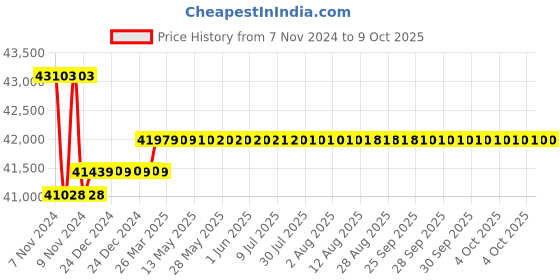 moglix.com Insize Digital Outside Micrometer with Interchangeable Anvil, Range: 600-700 mm/24-28 inch, 3506-700A insize Price History Graph from 7 Nov 2024 to 9 Oct 2025