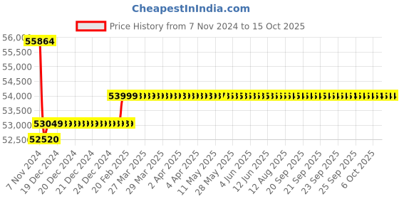 moglix.com Insize Digital Outside Micrometer with Interchangeable Anvil, Range: 800-900 mm/32-36 inch, 3506-900A insize Price History Graph from 7 Nov 2024 to 14 Oct 2025