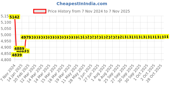 moglix.com Insize Digital Point Caliper, Range: 0-150 mm/0-6 inch, 1183-150A insize Price History Graph from 7 Nov 2024 to 5 Nov 2025