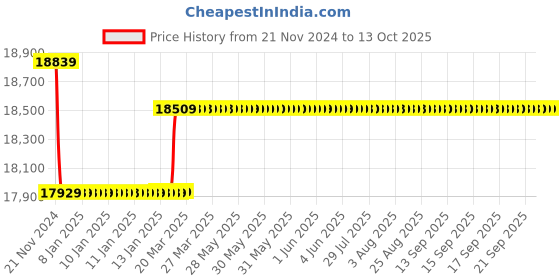 moglix.com Insize Digital Point Micrometer, 15Deg, Range: 0-1 inch/0-25 mm, 3530-25E insize Price History Graph from 21 Nov 2024 to 13 Oct 2025