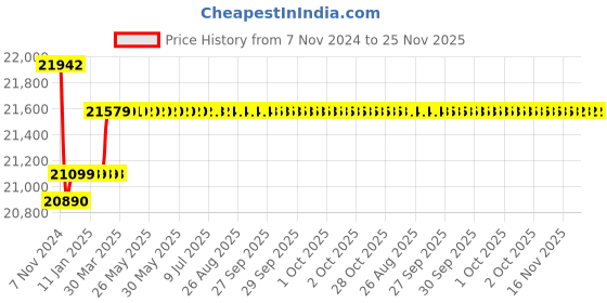 moglix.com Insize Digital Point Micrometer, 15Deg, Range: 0-1 inch/0-25 mm, 3532-25E insize Price History Graph from 7 Nov 2024 to 25 Nov 2025